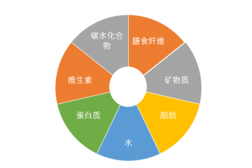 營養(yǎng)素產(chǎn)業(yè)發(fā)展現(xiàn)狀分析（附報(bào)告目錄）