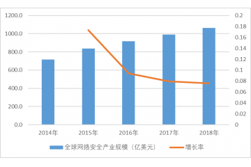 信息安全產業(yè)市場規(guī)模預測