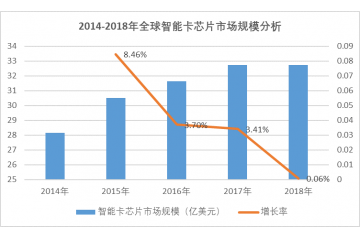 智能卡芯片市場(chǎng)分析及前景預(yù)測(cè)（附報(bào)告目錄）