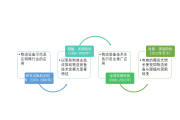 智能物流裝備行業(yè)發(fā)展、重要性、競爭及進入壁壘（附報告目錄）
