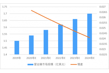 光學(xué)儀器行業(yè)下游應(yīng)用、細(xì)分市場(chǎng)及技術(shù)發(fā)展分析（附報(bào)告目錄）