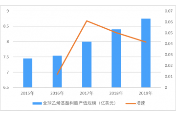 乙烯基酯樹(shù)脂發(fā)展歷程、市場(chǎng)規(guī)模及前景預(yù)測(cè)（附報(bào)告目錄）