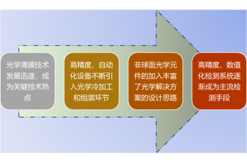 光學(xué)鏡頭行業(yè)技術(shù)趨勢(shì)及主要進(jìn)入壁壘分析（附報(bào)告目錄）