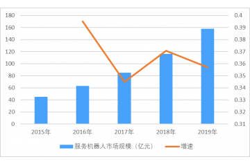 服務(wù)機(jī)器人市場(chǎng)需求、下游需求驅(qū)動(dòng)及競(jìng)爭(zhēng)格局（附報(bào)告目錄）