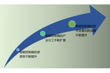 智能控制器行業(yè)應(yīng)用領(lǐng)域及趨勢(shì)分析（附報(bào)告目錄）