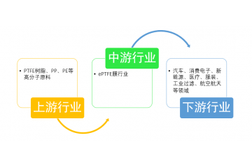 ePTFE膜行業(yè)應(yīng)用市場(chǎng)前景、面臨機(jī)遇和挑戰(zhàn)分析（附報(bào)告目錄