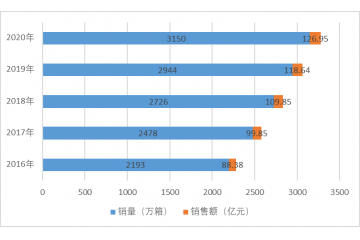 數(shù)字通信電纜行業(yè)規(guī)模情況及趨勢(shì)分析（附報(bào)告目錄）