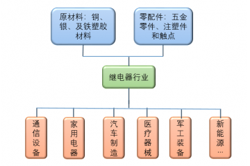 2020年繼電器行業(yè)市場(chǎng)規(guī)模分析及技術(shù)發(fā)展趨勢(shì)（附報(bào)告目錄）