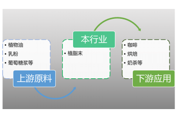 植脂末市場(chǎng)需求變化因素及發(fā)展趨勢(shì)（附報(bào)告目錄）