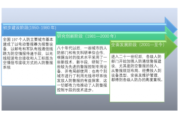 人民防空警報(bào)行業(yè)發(fā)展趨勢及發(fā)展空間（附報(bào)告目錄）