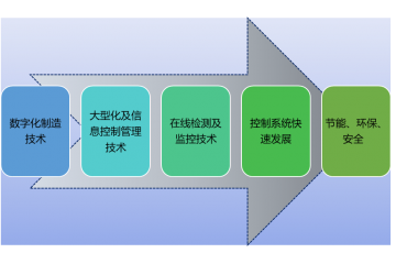智能自動化系統(tǒng)集成裝備行業(yè)技術(shù)特點及進(jìn)入壁壘分析（附報告目錄