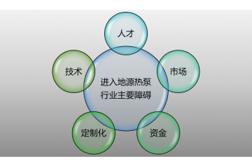 地源熱泵行業(yè)市場空間及新進(jìn)入這所須知的壁壘（附報告目錄）