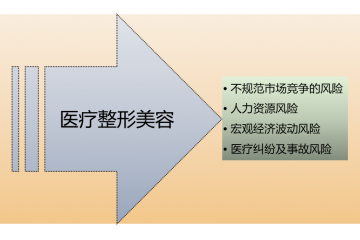 醫(yī)療整形美容行業(yè)競爭情況及有力推動因素（附報告目錄）