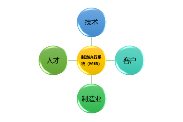制造執(zhí)行系統(tǒng)（MES）行業(yè)總體競爭格局及進(jìn)入壁壘分析（附報告