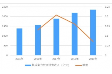 國(guó)產(chǎn)化需求加速，集成電路測(cè)試市場(chǎng)空間容量巨大（附報(bào)告目錄）