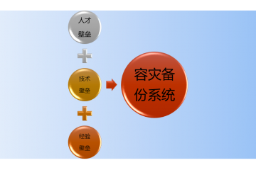 容災(zāi)備份系統(tǒng)行業(yè)發(fā)展特點及市場國內(nèi)供求因素分析（附報告目錄）
