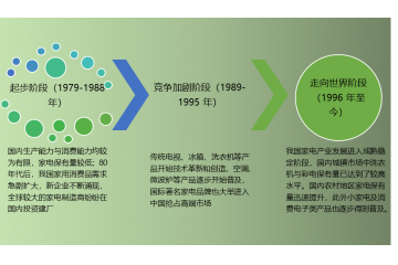 器具開關行業(yè)發(fā)展歷程及特征分析（附報告目錄）