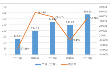 專用汽車行業(yè)運(yùn)行概況及競爭情況分析（附報告目錄）