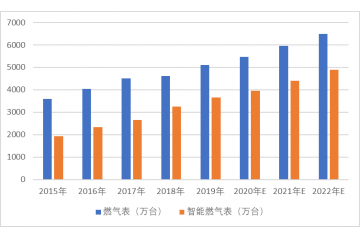 智能燃?xì)獗硎袌?chǎng)容量到2022年將達(dá)到4900萬(wàn)臺(tái)（附報(bào)告目錄