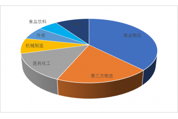 物流裝備行業(yè)發(fā)展趨勢(shì)及發(fā)展機(jī)遇分析（附報(bào)告目錄）