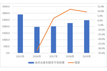 油氣設(shè)備行業(yè)下游需求提出更高要求，高端產(chǎn)品需求進(jìn)一步增長(zhǎng)（附