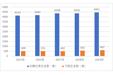儀器儀表市場(chǎng)需求旺盛、技術(shù)帶動(dòng)智能化趨勢(shì)（附報(bào)告目錄）