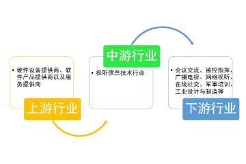 5G技術(shù)推廣將帶動視聽信息技術(shù)行業(yè)重大變革（附報告目錄）