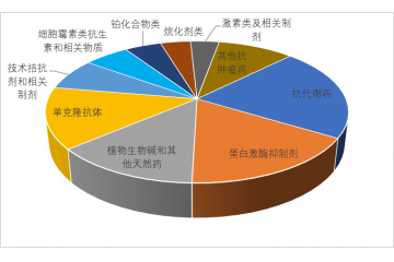 癌癥病例不斷攀升，抗腫瘤藥物市場前景較大（附報告目錄）