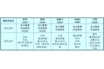 尖銳濕疣用藥市場容量主要由鹽酸氨酮戊酸和干擾素類產(chǎn)品在拉動（