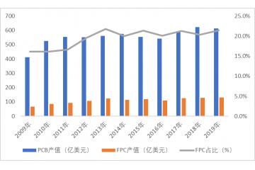 FPC國(guó)內(nèi)外市場(chǎng)發(fā)展及產(chǎn)業(yè)鏈分析（附報(bào)告目錄）