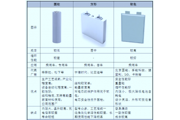 鋰電模組PACK線細(xì)分行業(yè)未來(lái)發(fā)展趨勢(shì)（附報(bào)告目錄）