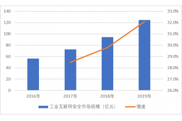 工業(yè)信息安全產(chǎn)業(yè)下游需求旺盛，行業(yè)內(nèi)缺乏龍頭企業(yè)（附報告目錄
