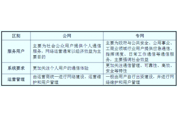專網(wǎng)通信行業(yè)細(xì)分市場(chǎng)規(guī)模、行業(yè)競(jìng)爭(zhēng)情況分析（附報(bào)告目錄）