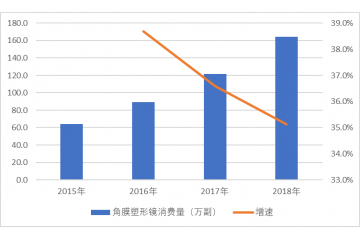 國內(nèi)外角膜塑形鏡市場現(xiàn)狀及發(fā)展趨勢（附報告目錄）