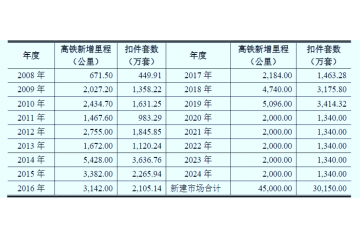 鐵路建設(shè)力度帶動對鐵路扣件需求的增長