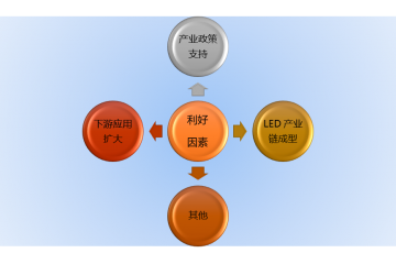 LED封裝行業(yè)前景及進(jìn)入障礙分析（附報告目錄）