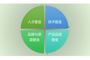 自動化焊接裝備行業(yè)競爭格局及進(jìn)入壁壘分析（附報告目錄）