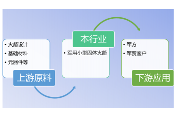 軍用小型固體火箭行業(yè)產業(yè)鏈概況及驅動因素分析（附報告目錄）