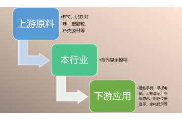 背光顯示模組行業(yè)競爭格局及發(fā)展趨勢（附報告目錄）
