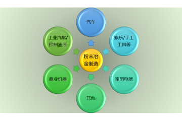 粉末冶金行業(yè)有力推動(dòng)因素及趨勢(shì)分析（附報(bào)告目錄）
