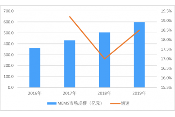微機電系統(tǒng)（MEMS）市場規(guī)模、需求結(jié)構及應用分析（附報告目