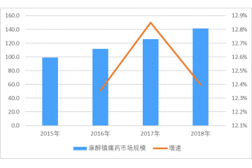 麻醉鎮(zhèn)痛藥近年來增長較快，市場有望進(jìn)一步擴(kuò)張（附報(bào)告目錄）