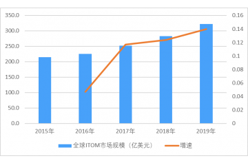 IT運(yùn)維管理（ITOM）行業(yè)市場規(guī)模、機(jī)遇與挑戰(zhàn)（附報(bào)告目錄