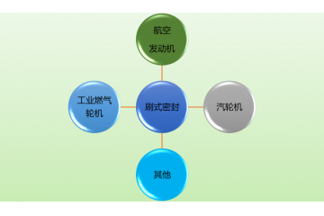 刷式密封行業(yè)主要應(yīng)用領(lǐng)域及進(jìn)入障礙分析（附報(bào)告目錄）