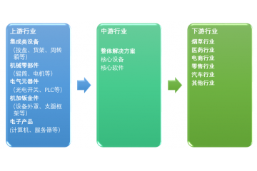 倉(cāng)儲(chǔ)物流自動(dòng)化系統(tǒng)產(chǎn)業(yè)技術(shù)現(xiàn)狀及發(fā)展趨勢(shì)分析（附報(bào)告目錄）