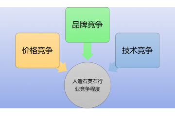 人造石英石行業(yè)競(jìng)爭(zhēng)程度及前景分析（附報(bào)告目錄）