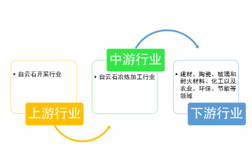 白云石行業(yè)市場(chǎng)集中度、投資效益及趨勢(shì)預(yù)測(cè)（附報(bào)告目錄）
