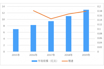 靜脈曲張激光治療儀市場(chǎng)規(guī)模及發(fā)展前景分析預(yù)測(cè)（附報(bào)告目錄）