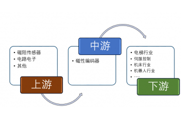影響磁性編碼器行業(yè)需求因素及市場(chǎng)規(guī)模預(yù)測(cè)（附報(bào)告目錄）