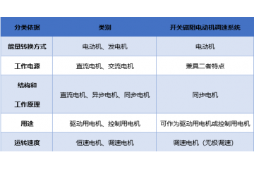 開關(guān)磁阻電動(dòng)機(jī)調(diào)速系統(tǒng)行業(yè)發(fā)展概況及風(fēng)險(xiǎn)（附報(bào)告目錄）